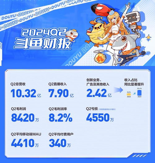 斗魚(yú)Q2財(cái)報(bào)亮點(diǎn) 廣告及其他業(yè)務(wù)收入同比增長(zhǎng)80%，達(dá)2.42億元