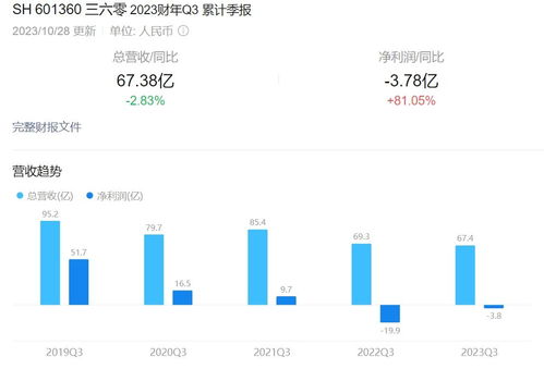 周鴻祎的“All in AI”豪賭 與360搖擺的廣告業務之間，一場戰略與現實的拉鋸戰